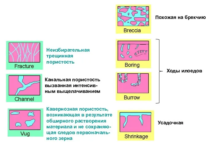 Неизбирательная трещинная пористость Канальная пористость вызванная интенсив-ным выщелачиванием Кавернозная пористость,