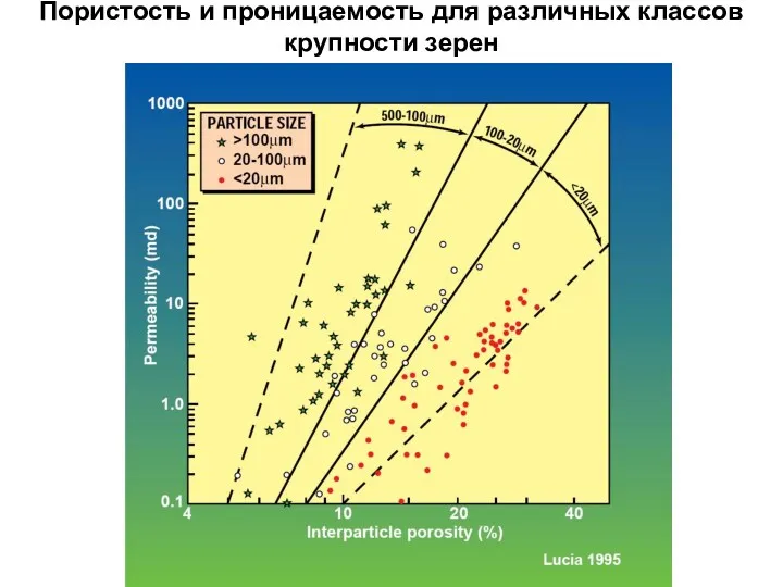 Пористость и проницаемость для различных классов крупности зерен