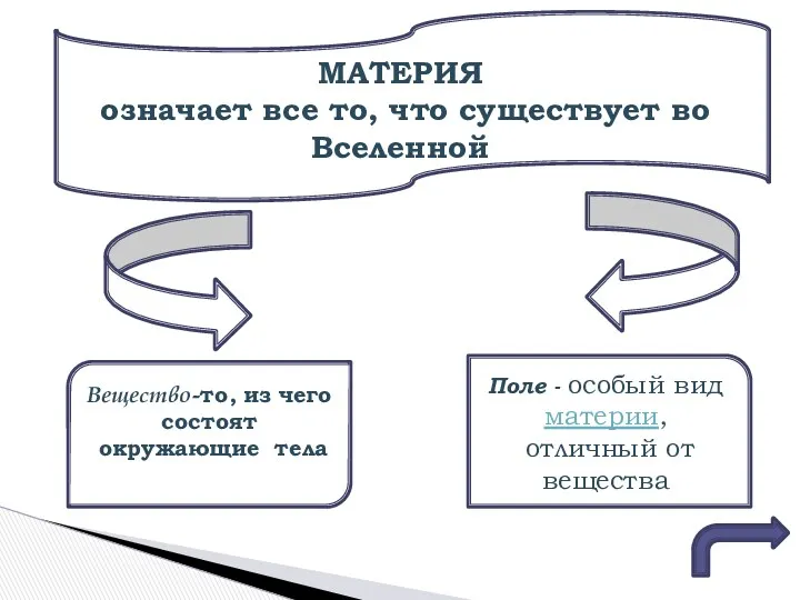 МАТЕРИЯ означает все то, что существует во Вселенной Вещество-то, из