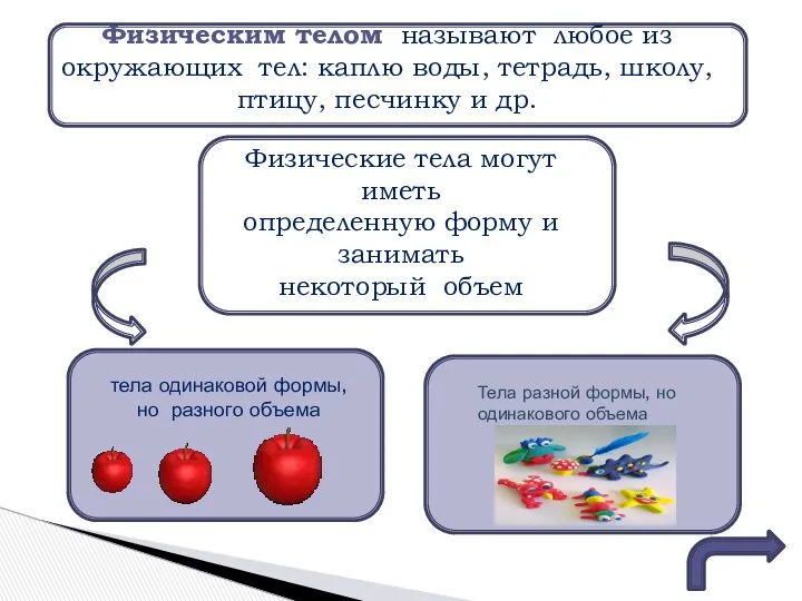 Физическим телом называют любое из окружающих тел: каплю воды, тетрадь,