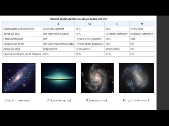 E (эллиптические) S0 (линзовидные) S (спиральные) Irr (неправильные)