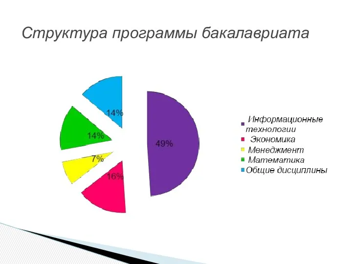 Структура программы бакалавриата