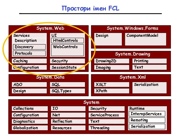 Простори імен FCL System System.Data System.Xml System.Web Globalization Diagnostics Configuration Collections Resources Reflection