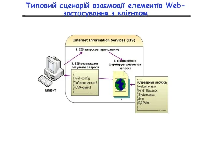 Типовий сценарій взаємодії елементів Web-застосування з клієнтом
