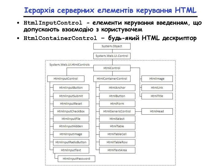 Ієрархія серверних елементів керування HTML HtmlInputControl - елементи керування введенням, що допускають взаємодію