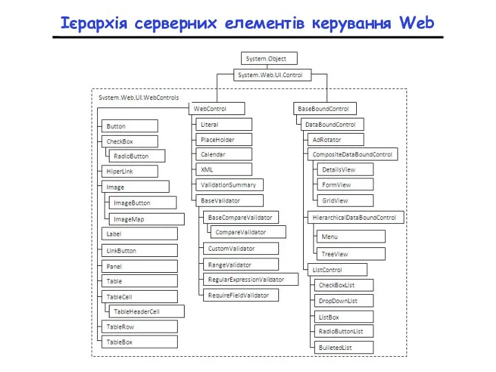 Ієрархія серверних елементів керування Web