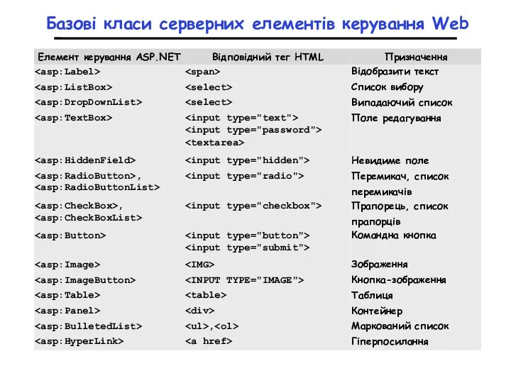 Базові класи серверних елементів керування Web