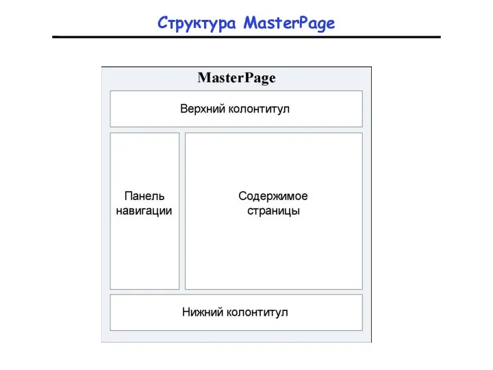 Структура MasterPage