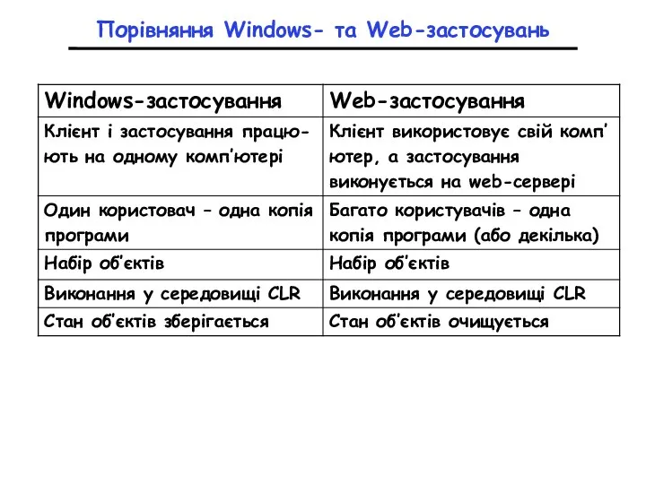 Порівняння Windows- та Web-застосувань