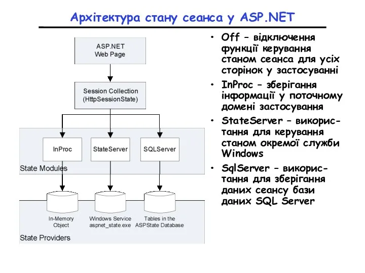 Архітектура стану сеанса у ASP.NET Off – відключення функції керування станом сеанса для