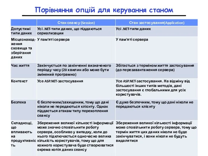 Порівняння опцій для керування станом