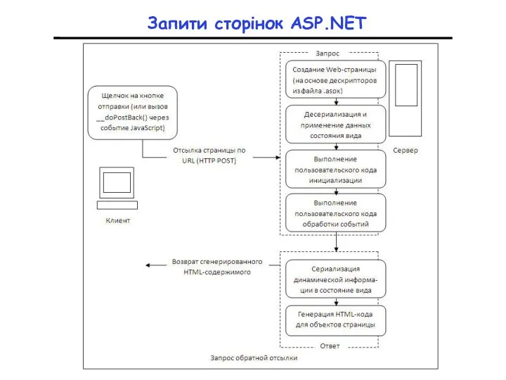 Запити сторінок ASP.NET