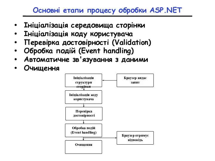 Основні етапи процесу обробки ASP.NET Ініціалізація середовища сторінки Ініціалізація коду користувача Перевірка достовірності