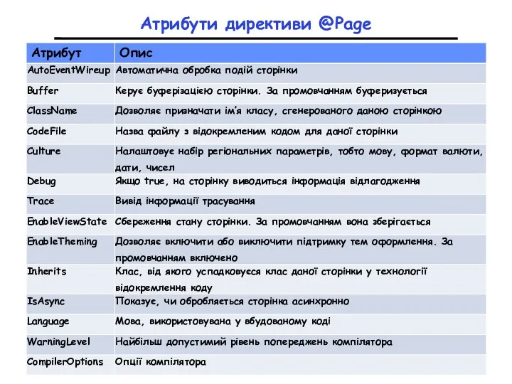 Атрибути директиви @Page