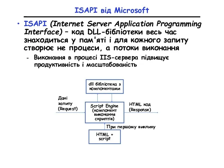 ISAPI від Microsoft ISAPI (Internet Server Application Programming Interface) – код DLL-бібліотеки весь