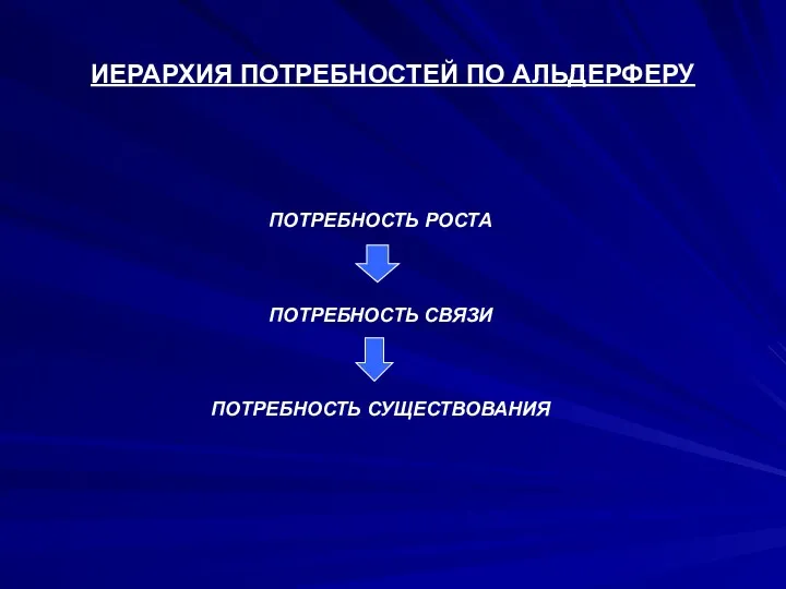 ИЕРАРХИЯ ПОТРЕБНОСТЕЙ ПО АЛЬДЕРФЕРУ ПОТРЕБНОСТЬ РОСТА ПОТРЕБНОСТЬ СВЯЗИ ПОТРЕБНОСТЬ СУЩЕСТВОВАНИЯ