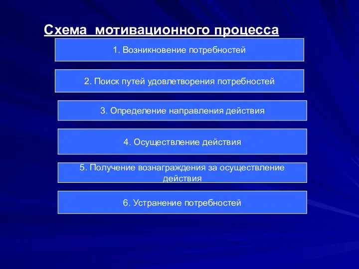 Схема мотивационного процесса 1. Возникновение потребностей 2. Поиск путей удовлетворения