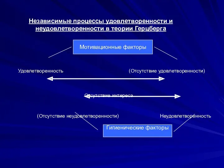 Независимые процессы удовлетворенности и неудовлетворенности в теории Герцберга Удовлетворенность (Отсутствие