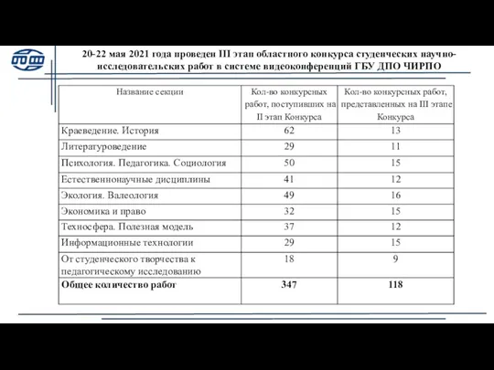 20-22 мая 2021 года проведен III этап областного конкурса студенческих