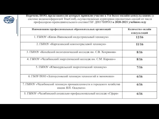 Перечень ПОО, представители которых приняли участие в 5 и более