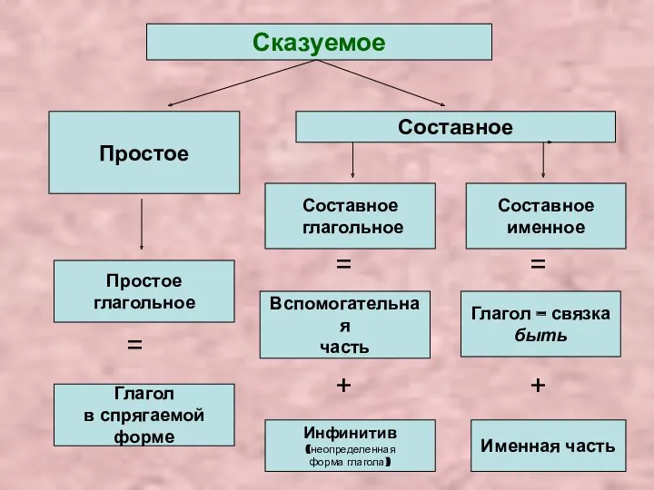 Сказуемое Простое Именная часть Простое глагольное Вспомогательная часть Составное Составное