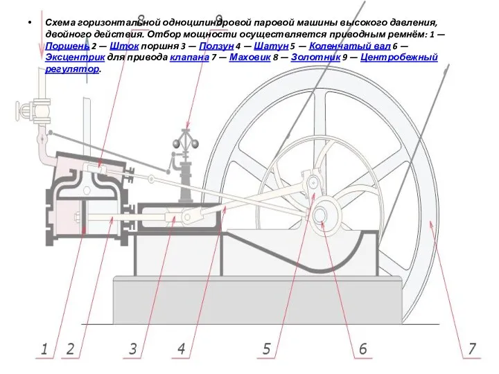 Схема горизонтальной одноцилиндровой паровой машины высокого давления, двойного действия. Отбор