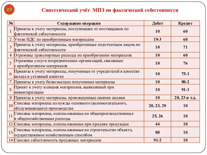 Синтетический учёт МПЗ по фактической себестоимости