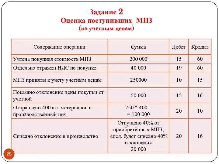 Задание 2 Оценка поступивших МПЗ (по учетным ценам)