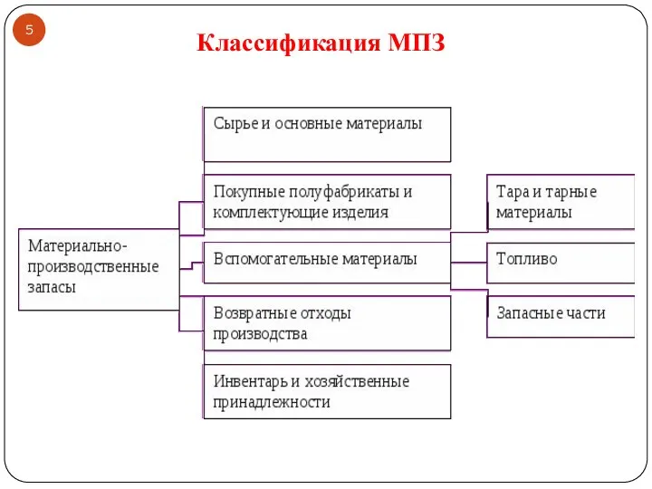 Классификация МПЗ