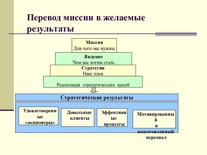 Перевод миссии в желаемые результаты Миссия Для чего мы нужны