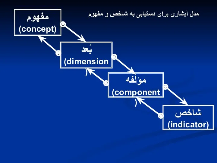 مفهوم (concept) بُعد (dimension) مؤلفه (component) شاخص (indicator) مدل آبشاری برای دستیابی به شاخص و مفهوم
