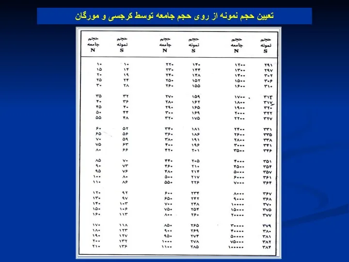 تعیین حجم نمونه از روی حجم جامعه توسط کرجسی و مورگان