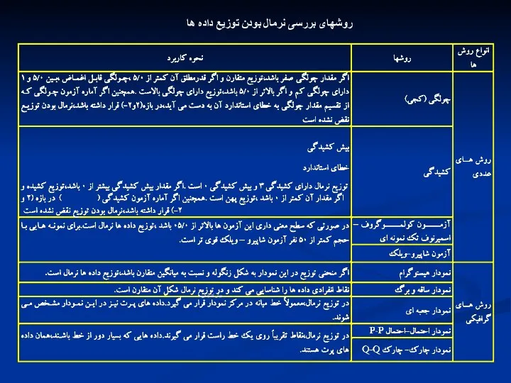 روشهای بررسی نرمال بودن توزیع داده ها بیش کشیدگی