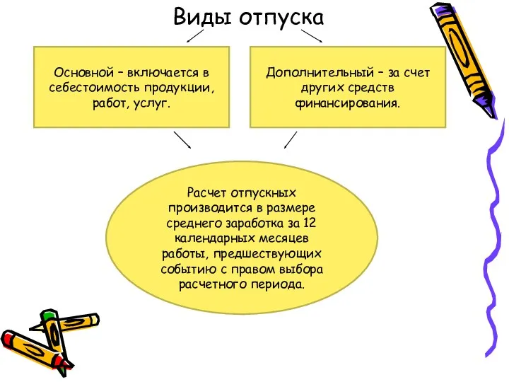 Виды отпуска Основной – включается в себестоимость продукции, работ, услуг. Дополнительный – за