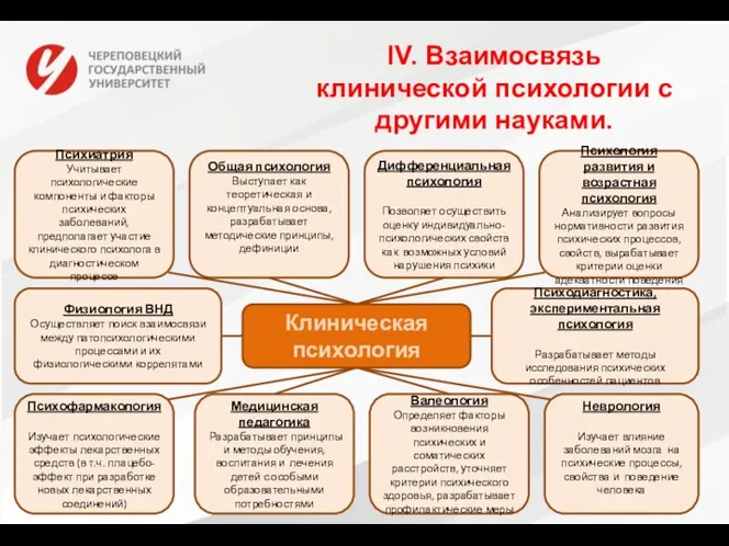 IV. Взаимосвязь клинической психологии с другими науками. Клиническая психология Психиатрия