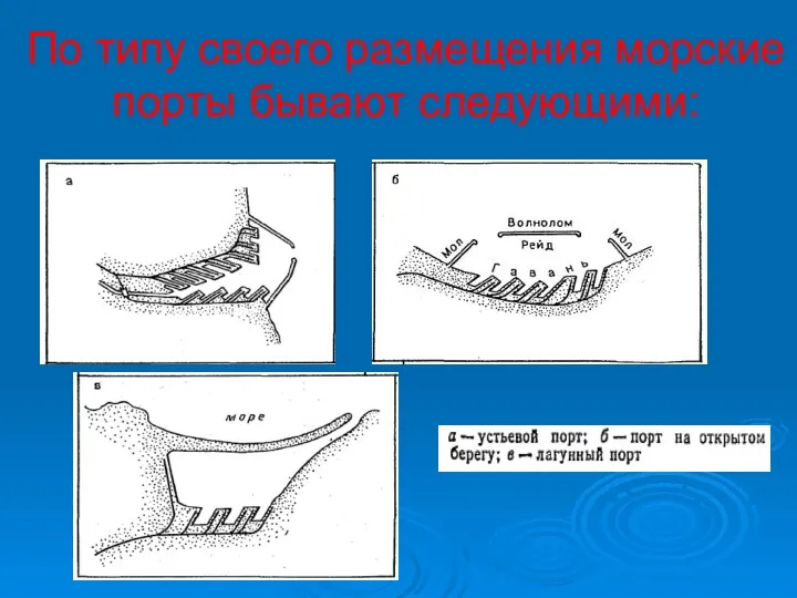 По типу своего размещения морские порты бывают следующими: