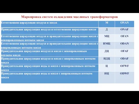 Маркировка систем охлаждения масляных трансформаторов