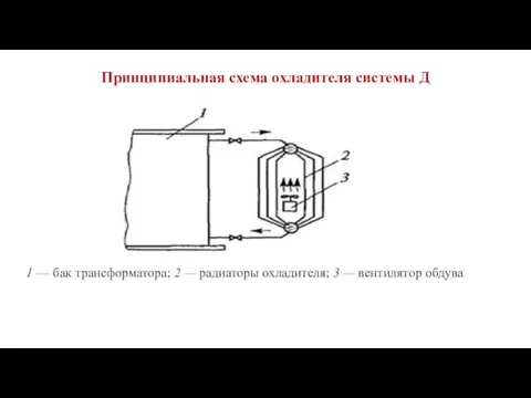 Принципиальная схема охладителя системы Д 1 — бак трансформатора; 2