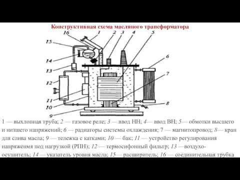 Конструктивная схема масляного трансформатора 1 — выхлопная труба; 2 —