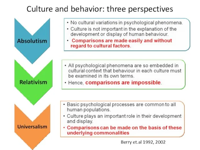 Culture and behavior: three perspectives Berry et.al 1992, 2002
