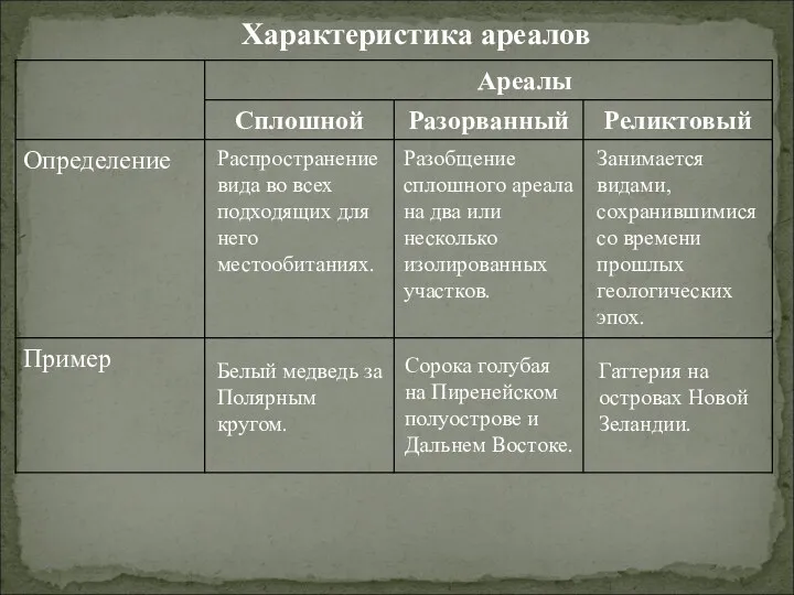 Характеристика ареалов Распространение вида во всех подходящих для него местообитаниях.