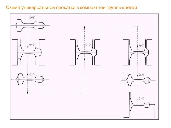 Схема универсальной прокатки в компактной группе клетей