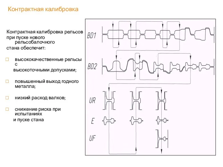 Контрактная калибровка Контрактная калибровка рельсов при пуске нового рельсобалочного стана