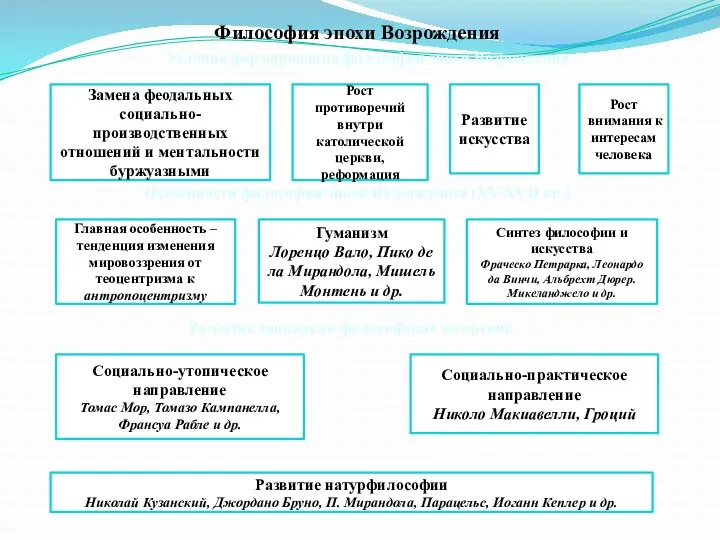 Философия эпохи Возрождения Условия формирования философии эпохи Возрождения Замена феодальных