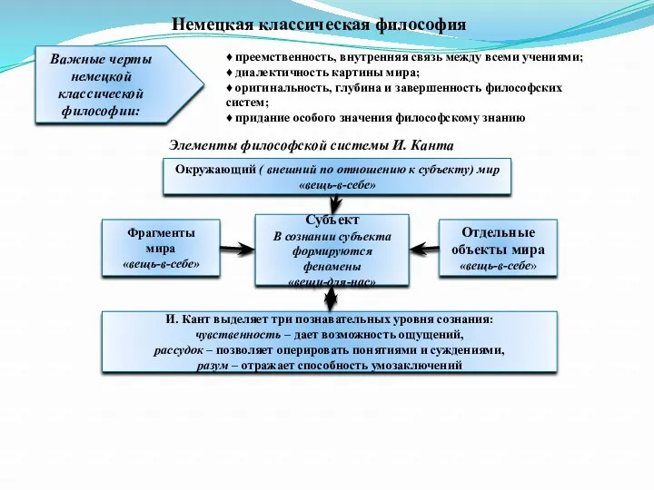 Немецкая классическая философия Важные черты немецкой классической философии: ♦ преемственность,