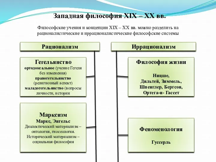 Западная философия ХIХ – ХХ вв. Философские учения и концепции