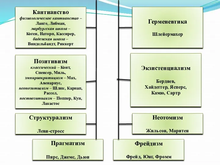 Кантианство физиологическое кантианство – Ланге, Либман, марбургская школа – Коген,