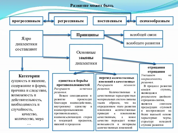 Развитие может быть прогрессивным регрессивным постепенным скачкообразным Принципы всеобщего развития