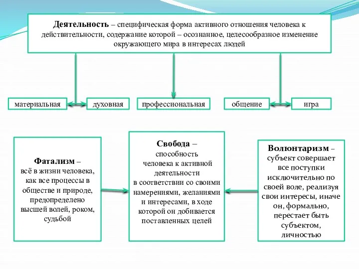 Деятельность – специфическая форма активного отношения человека к действительности, содержание