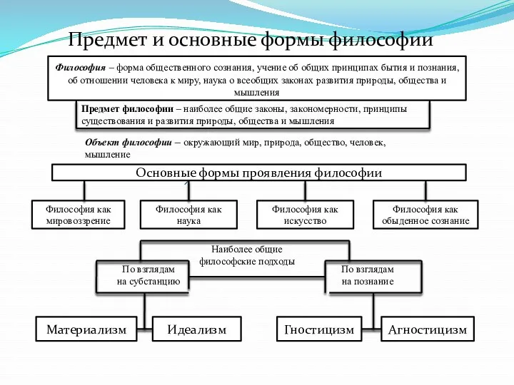 Предмет и основные формы философии Философия – форма общественного сознания,